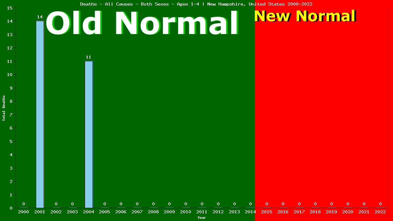 Graph showing Deaths - All Causes - Pre-schooler - Aged 1-4 | New Hampshire, United-states